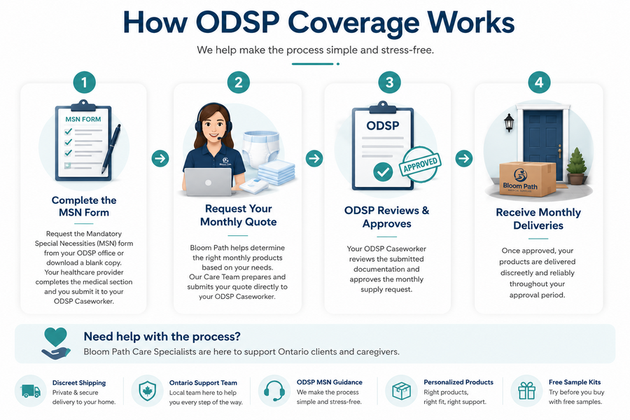 What is ODSP and how does it cover incontinence products?