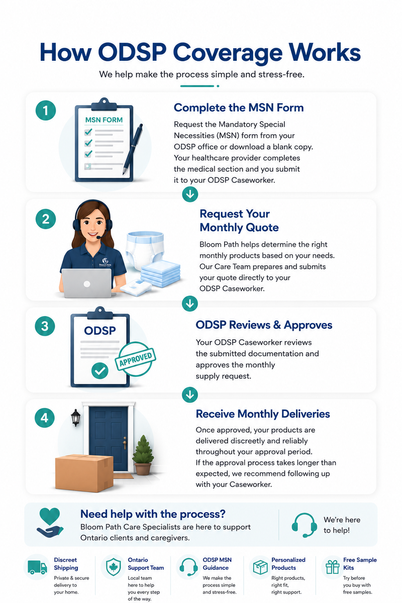 What is ODSP and how does it cover incontinence products?